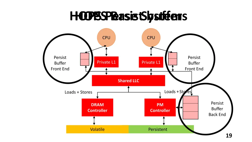 hops base system hops persist buffers