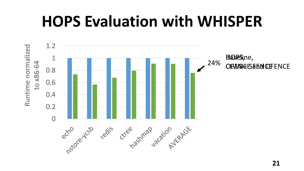 hops evaluation with whisper
