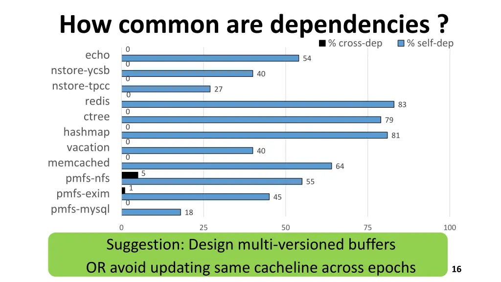 how common are dependencies