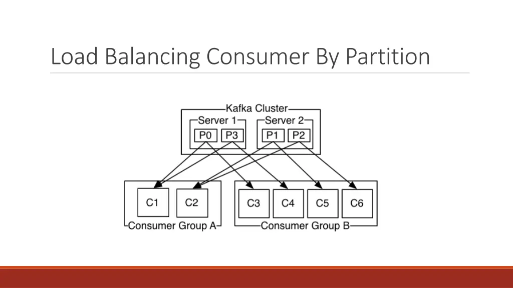 load balancing consumer by partition
