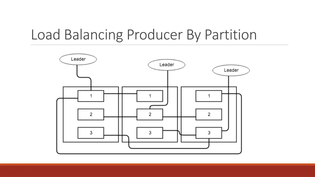 load balancing producer by partition