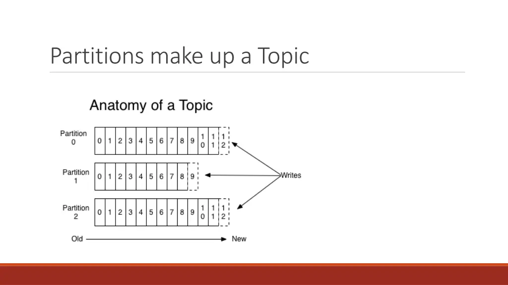 partitions make up a topic