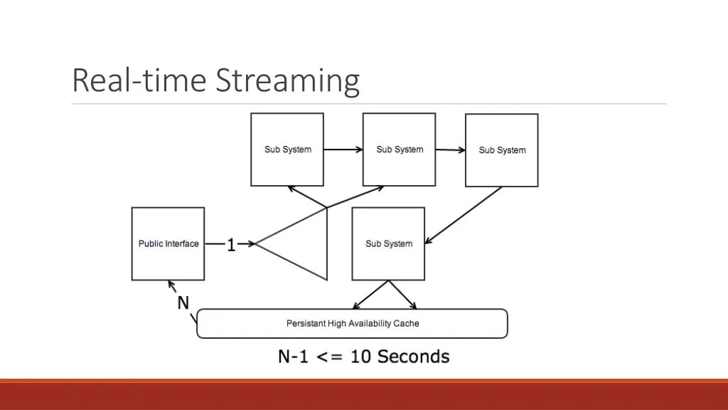 real time streaming