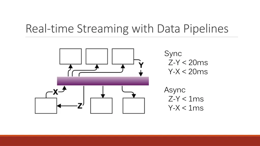 real time streaming with data pipelines