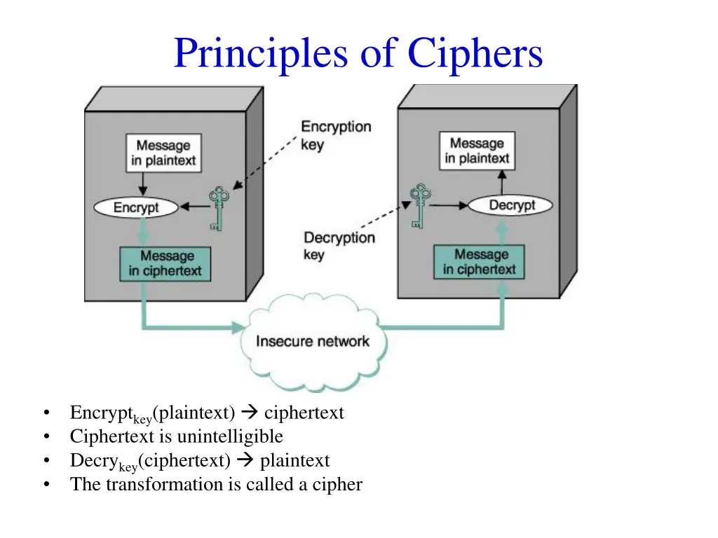 principles of ciphers