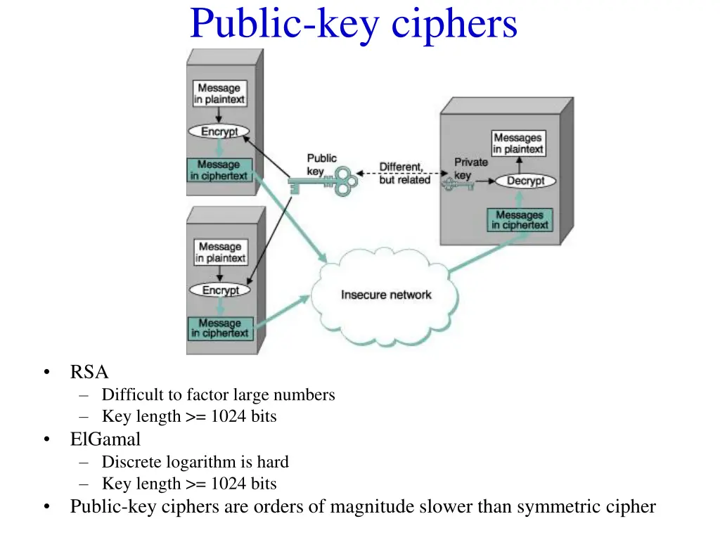 public key ciphers