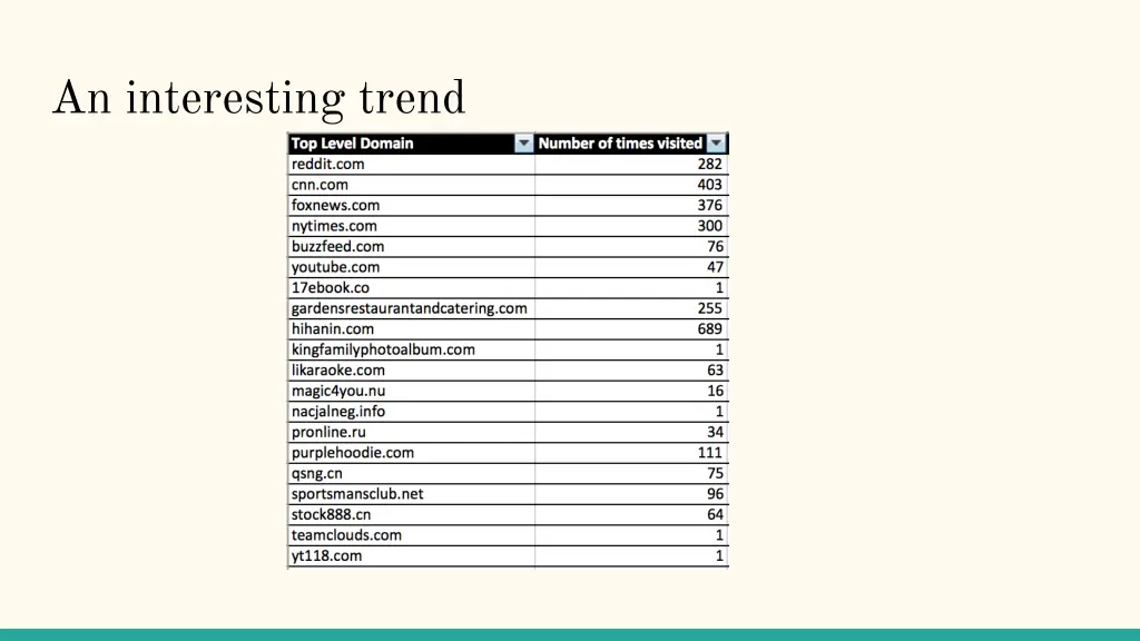 an interesting trend