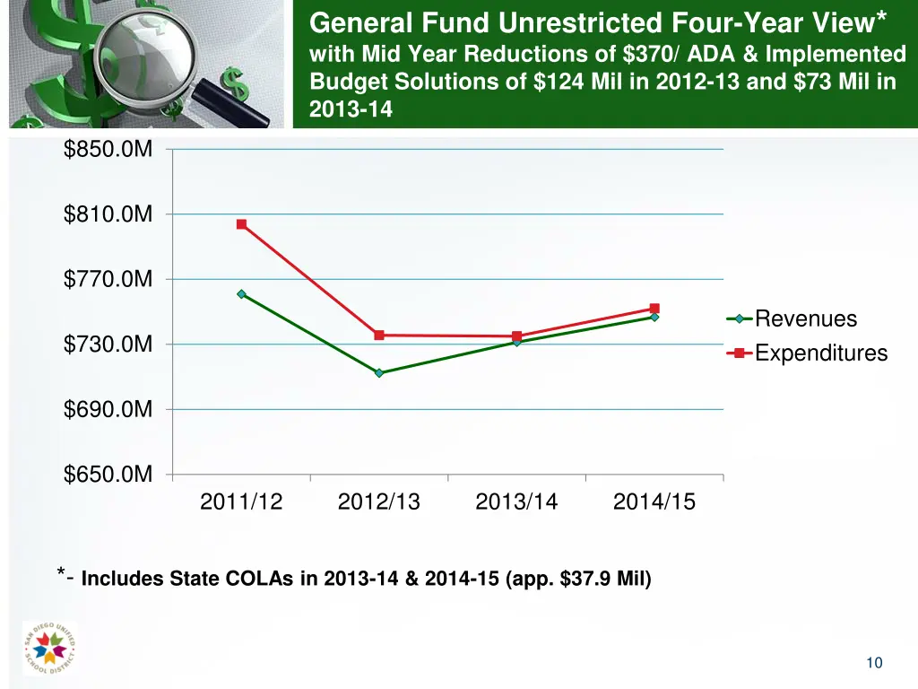 general fund unrestricted four year view with