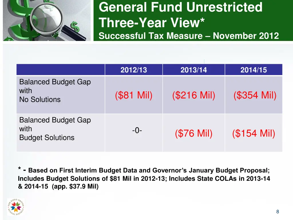 general fund unrestricted three year view