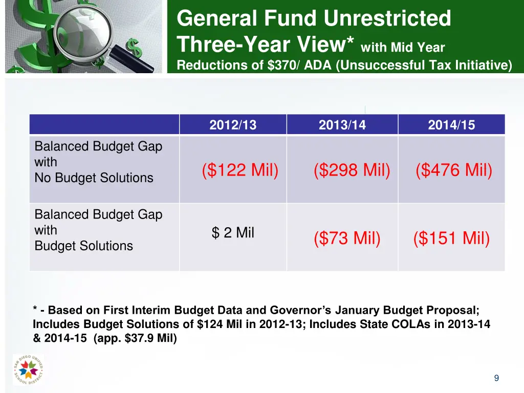 general fund unrestricted three year view with
