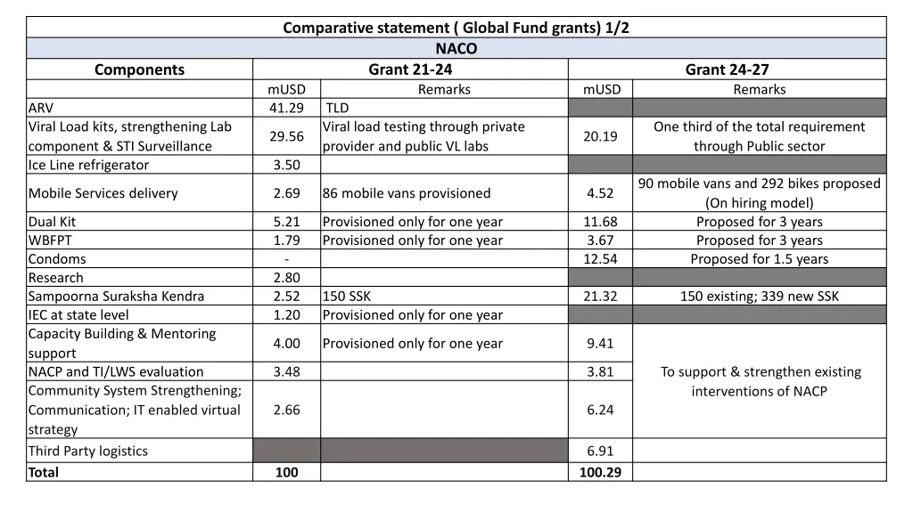 comparative statement global fund grants 1 2 naco