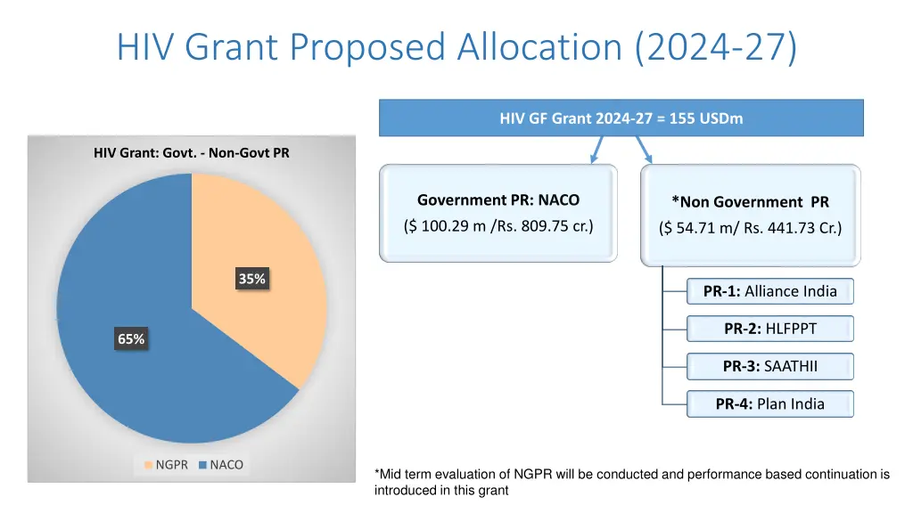 hiv grant proposed allocation 2024 27