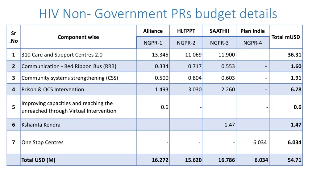hiv non government prs budget details