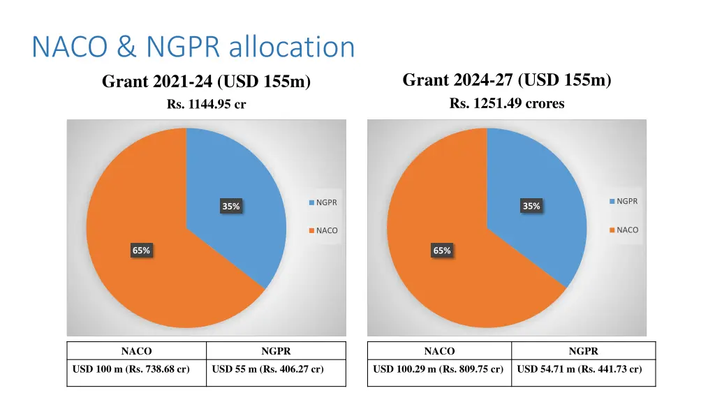 naco ngpr allocation grant 2021 24 usd 155m