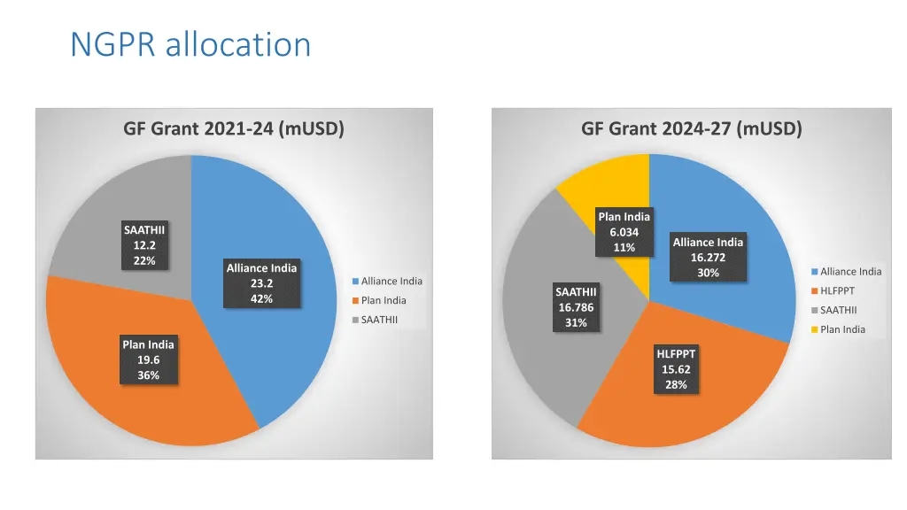 ngpr allocation