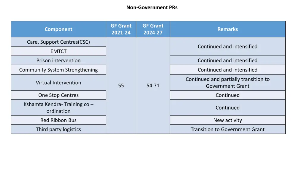 non government prs