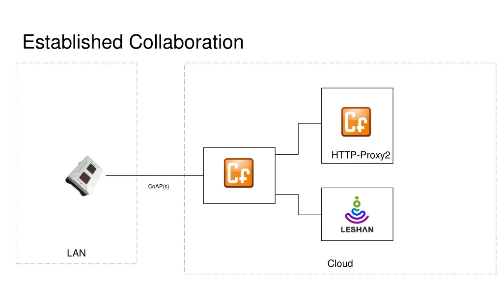 established collaboration 1