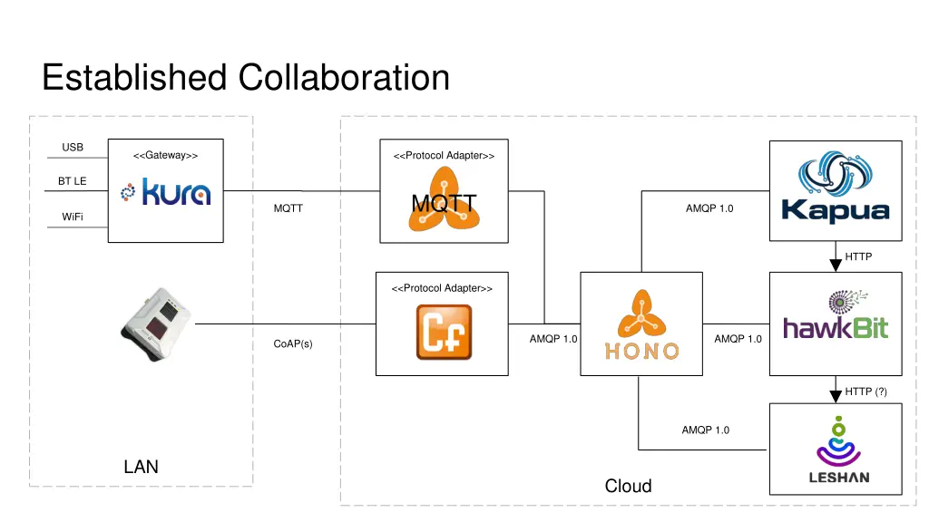 established collaboration