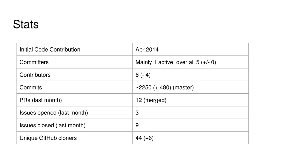 stats