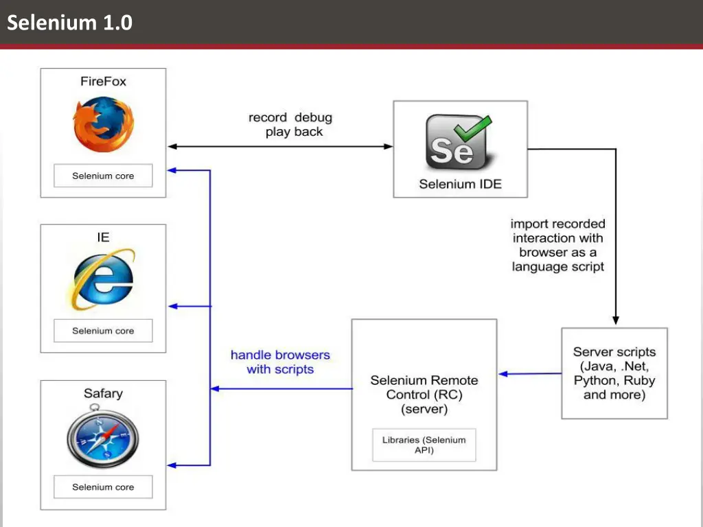 selenium 1 0