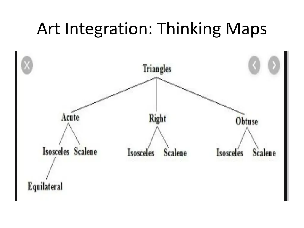 art integration thinking maps