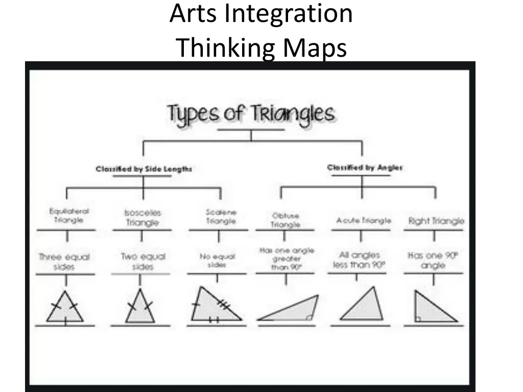arts integration thinking maps 4