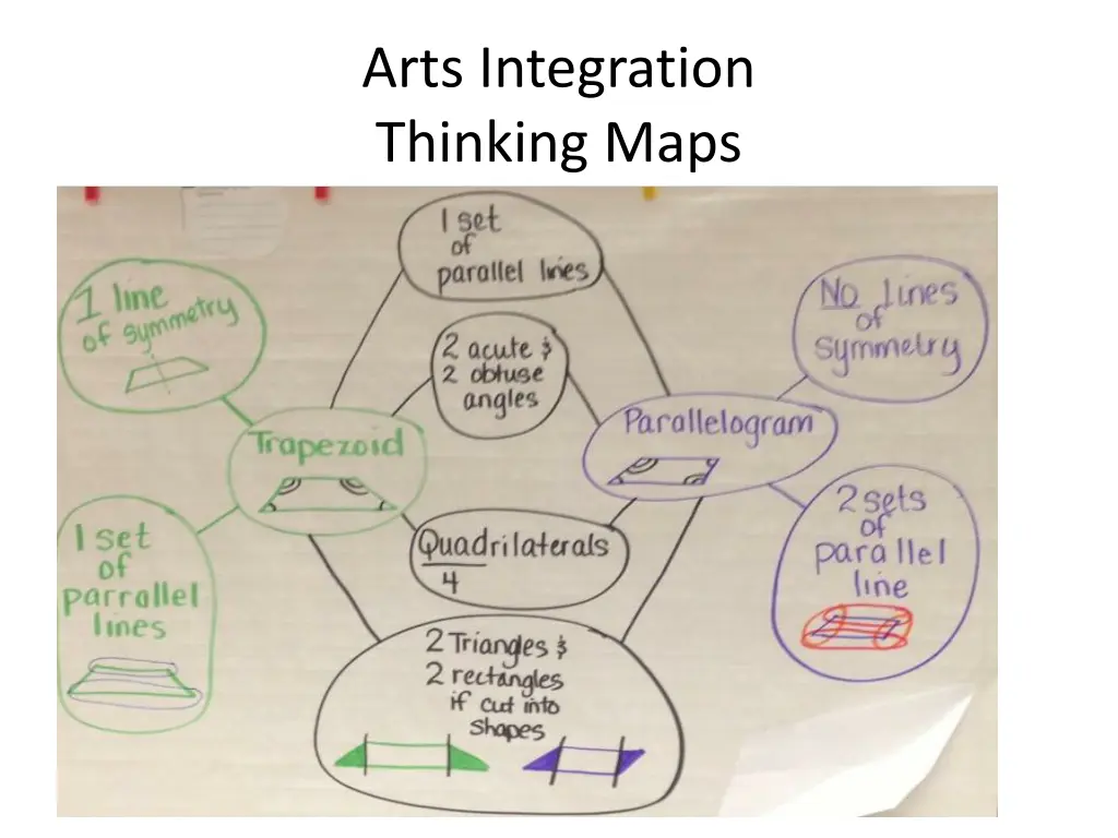 arts integration thinking maps