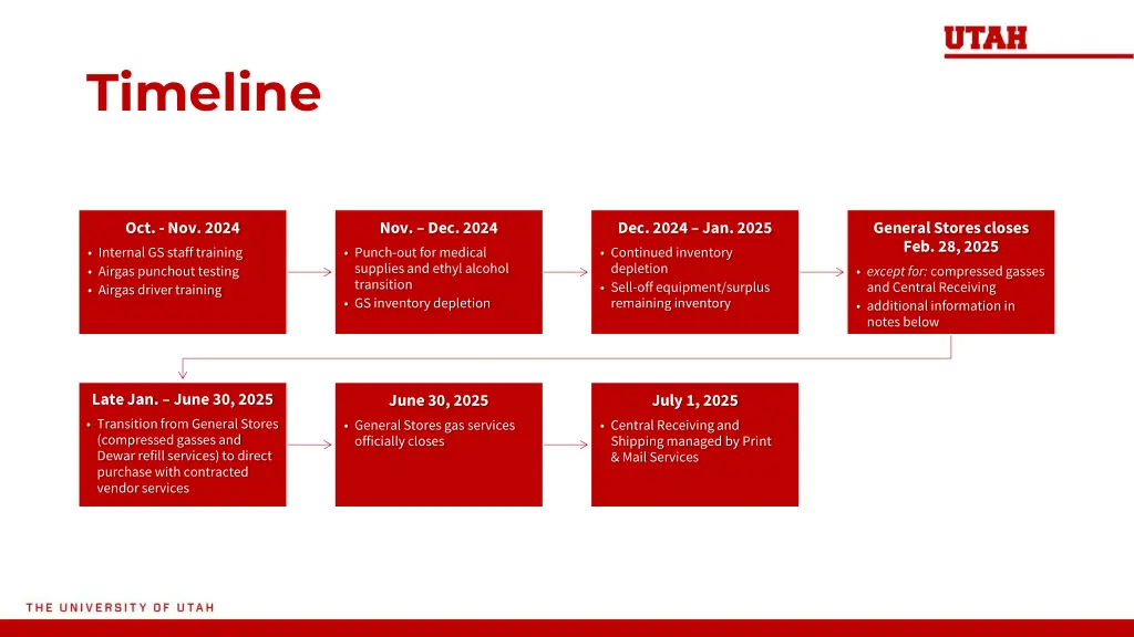 timeline