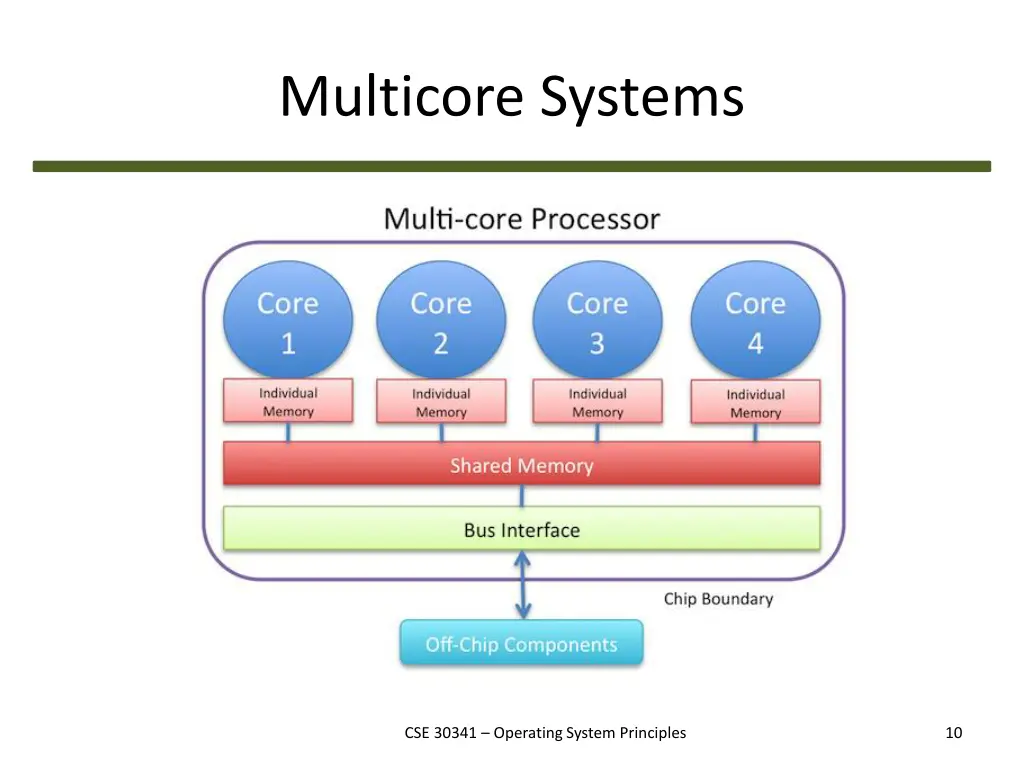 multicore systems