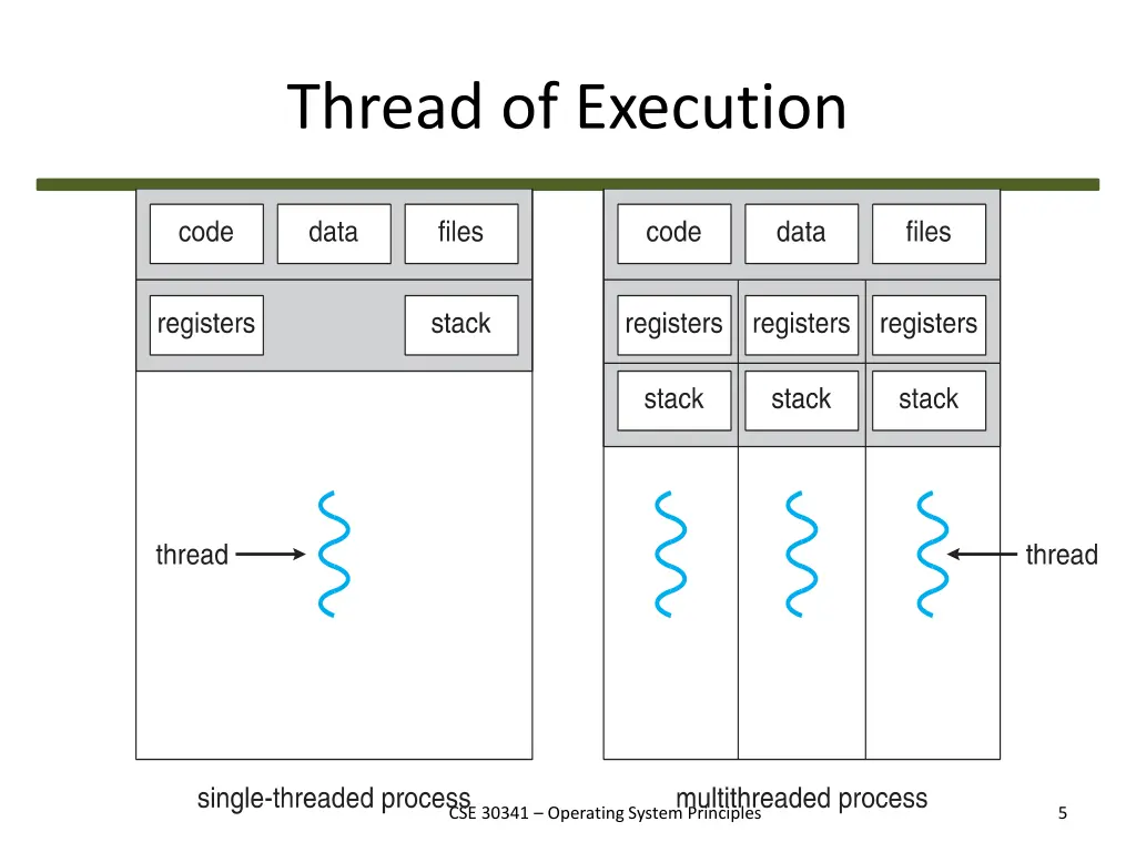 thread of execution