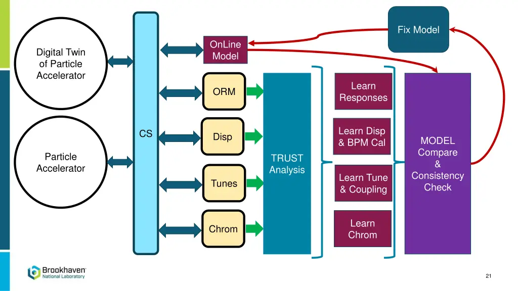 fix model
