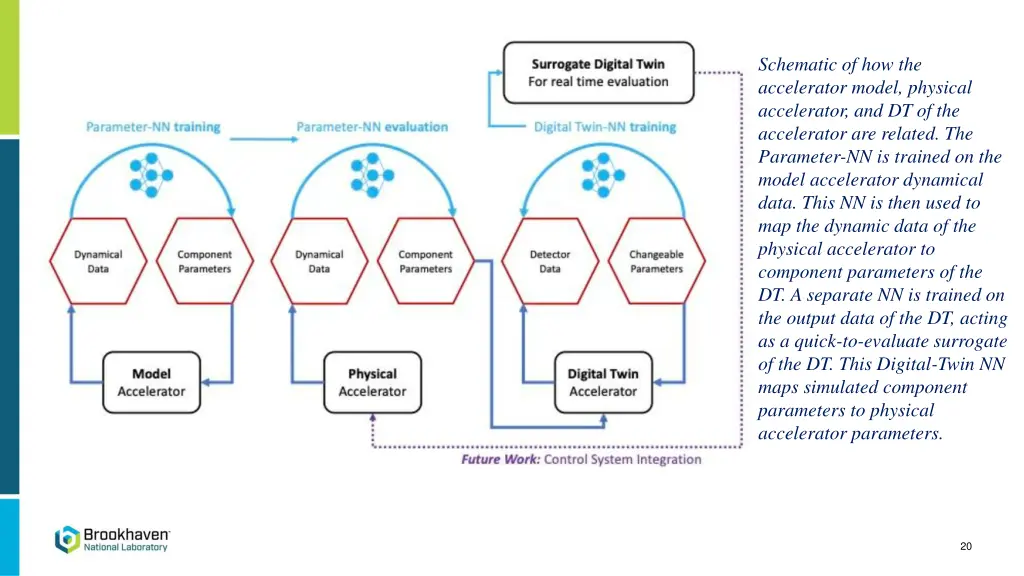 schematic of how the accelerator model physical