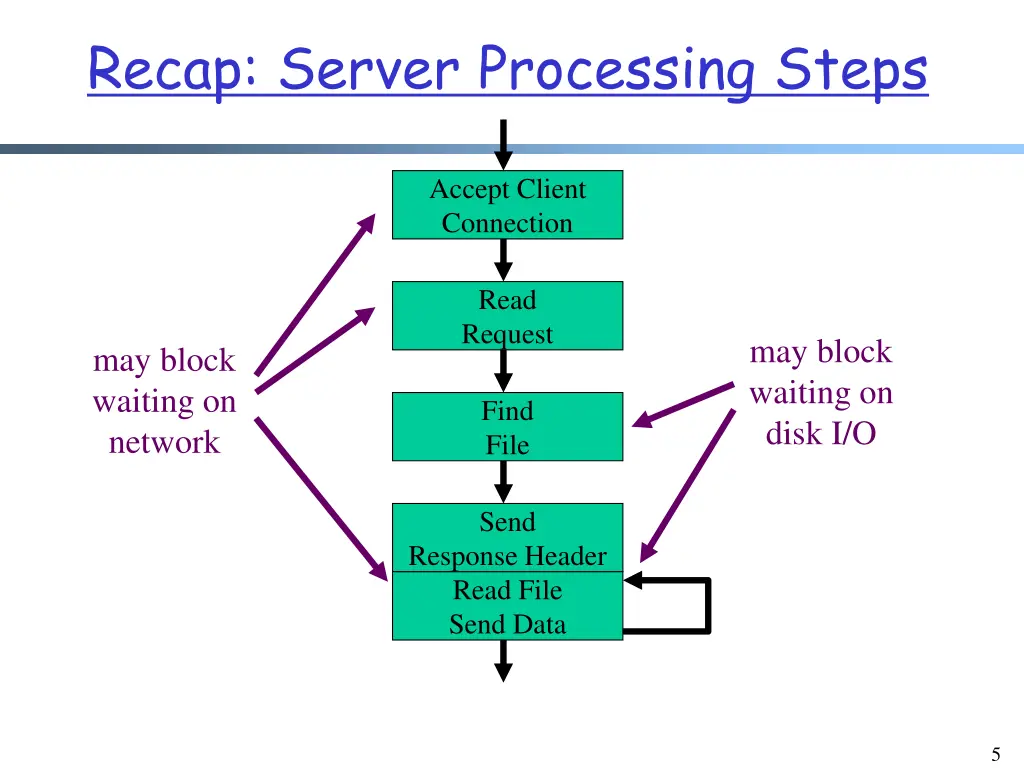 recap server processing steps