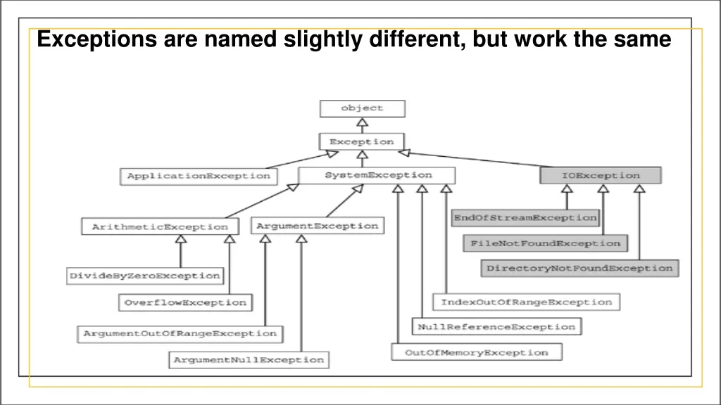 exceptions are named slightly different but work