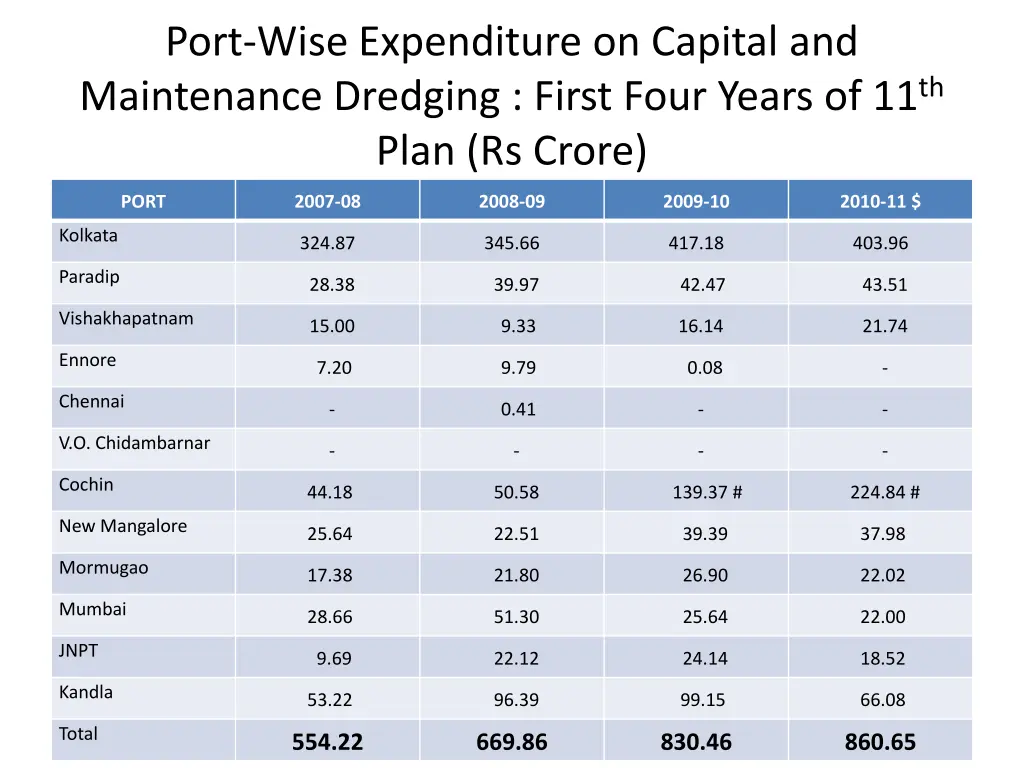 port wise expenditure on capital and maintenance