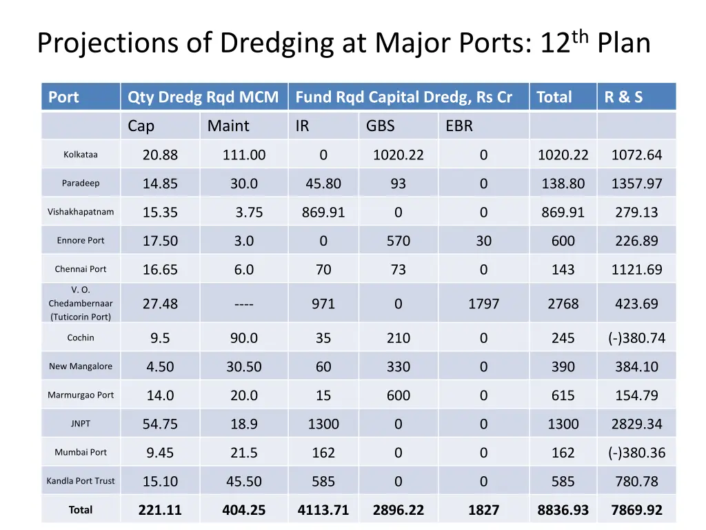 projections of dredging at major ports 12 th plan
