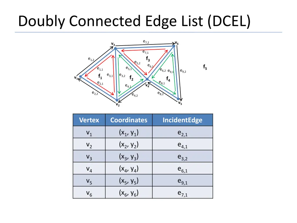 doubly connected edge list dcel 4