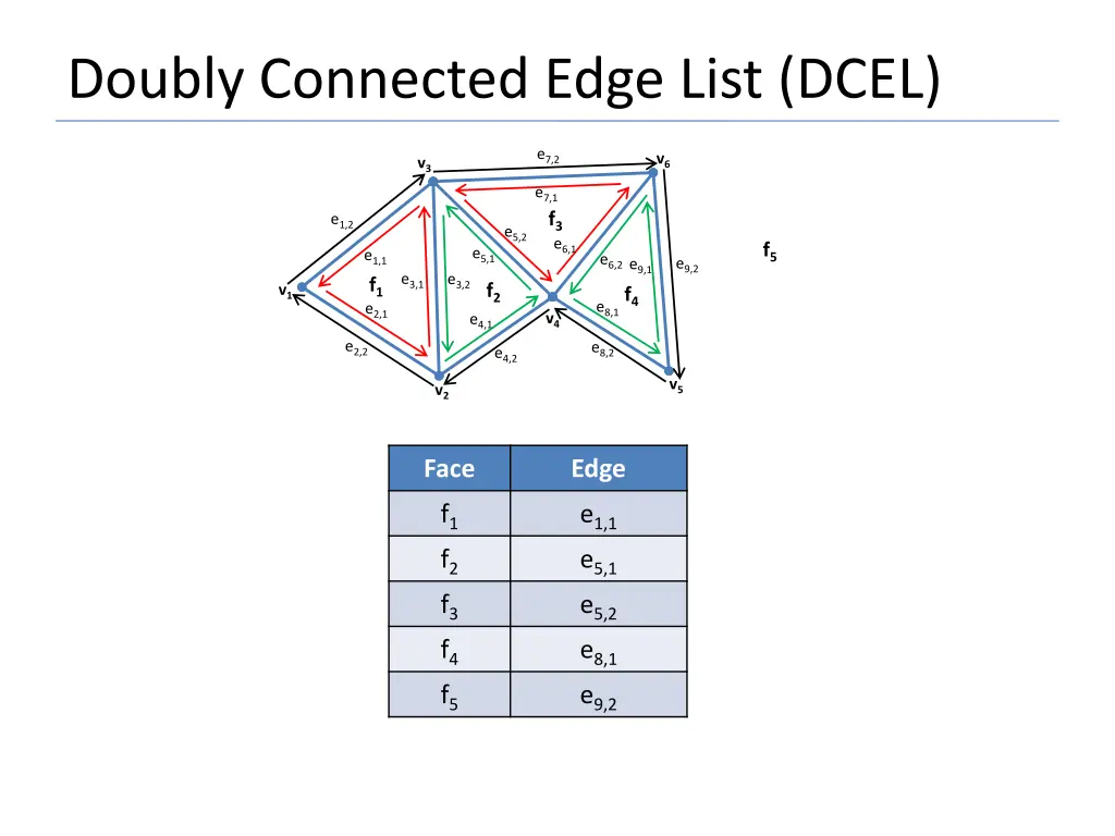 doubly connected edge list dcel 5