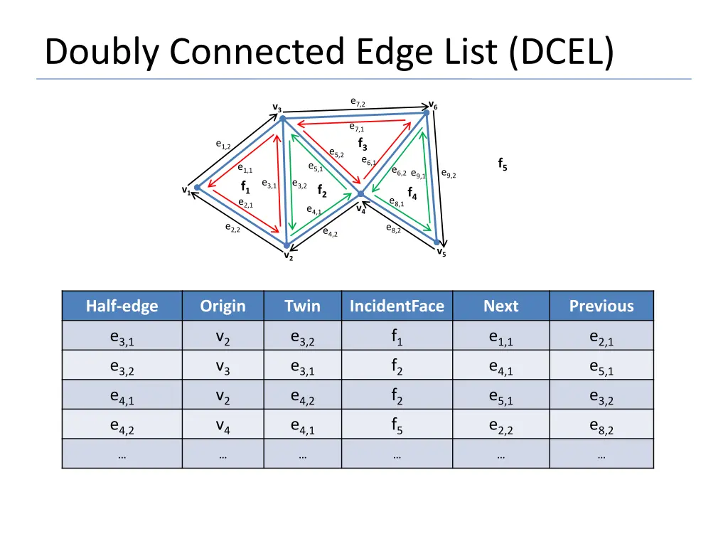 doubly connected edge list dcel 6