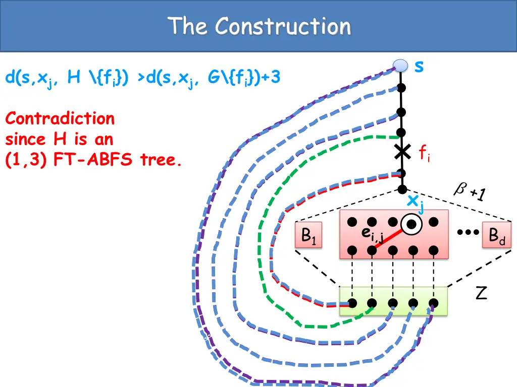 the construction 3