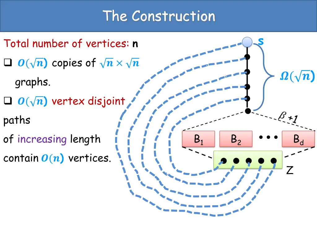 the construction