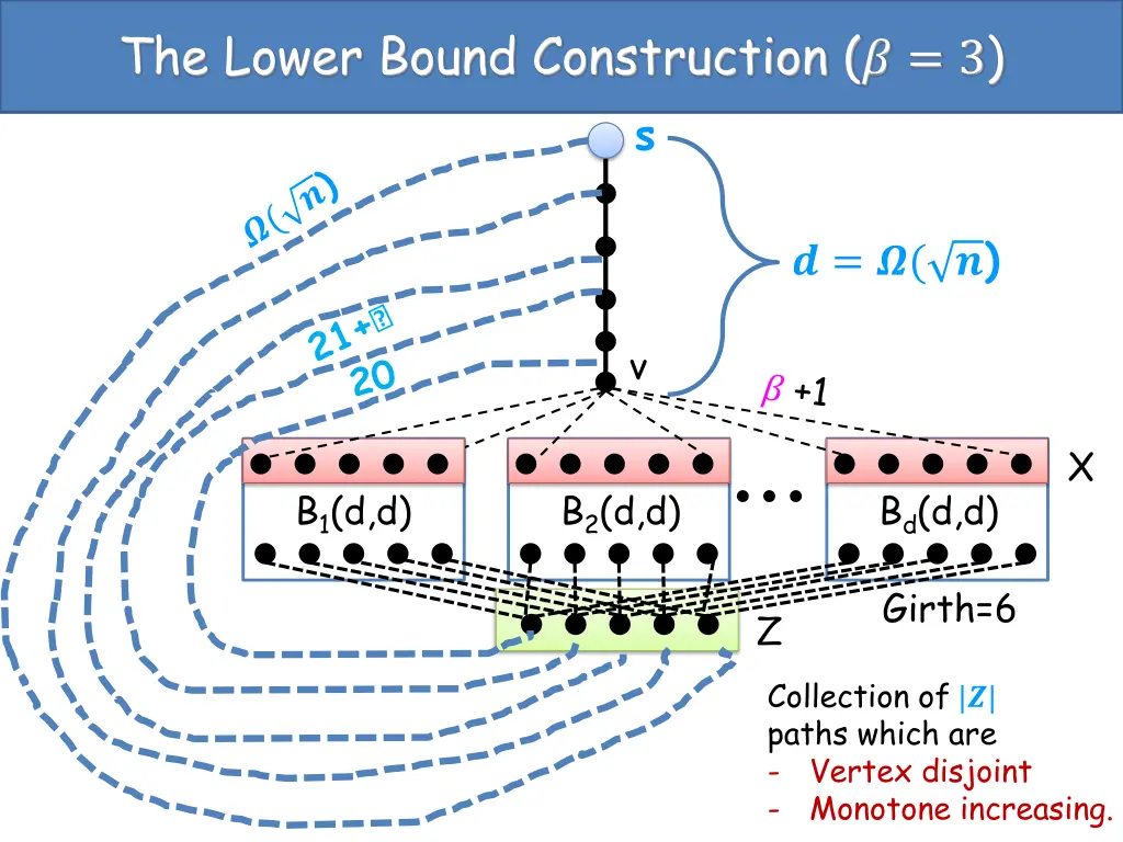 the lower bound construction 3 2