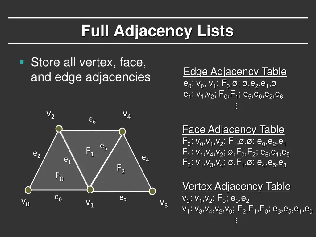 full adjacency lists