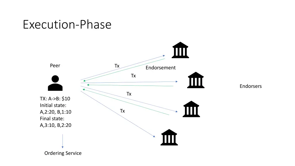 execution phase