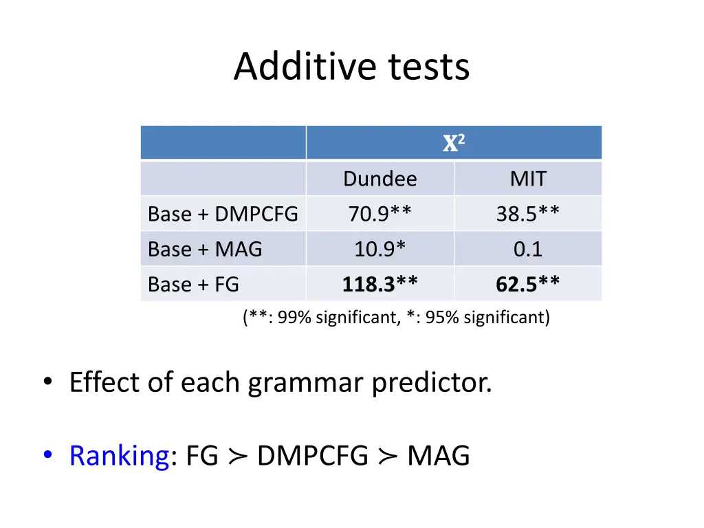 additive tests