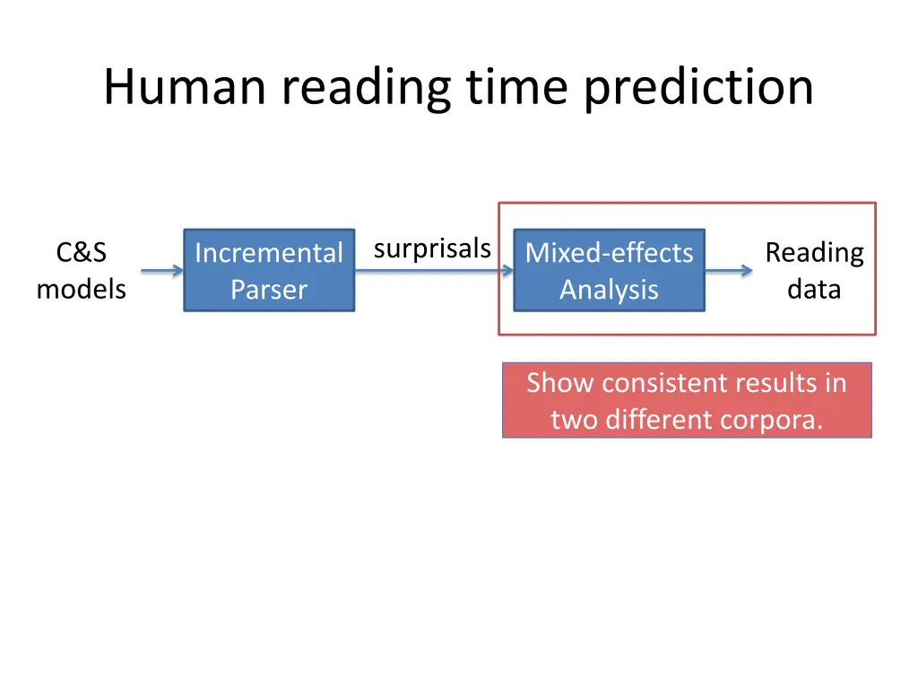 human reading time prediction 1