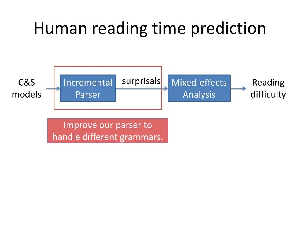 human reading time prediction