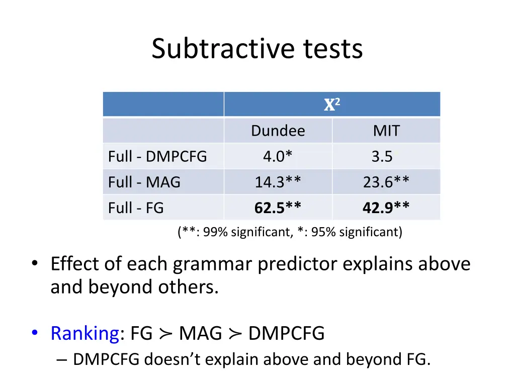 subtractive tests
