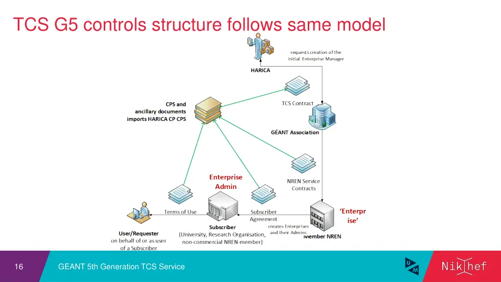 tcs g5 controls structure follows same model
