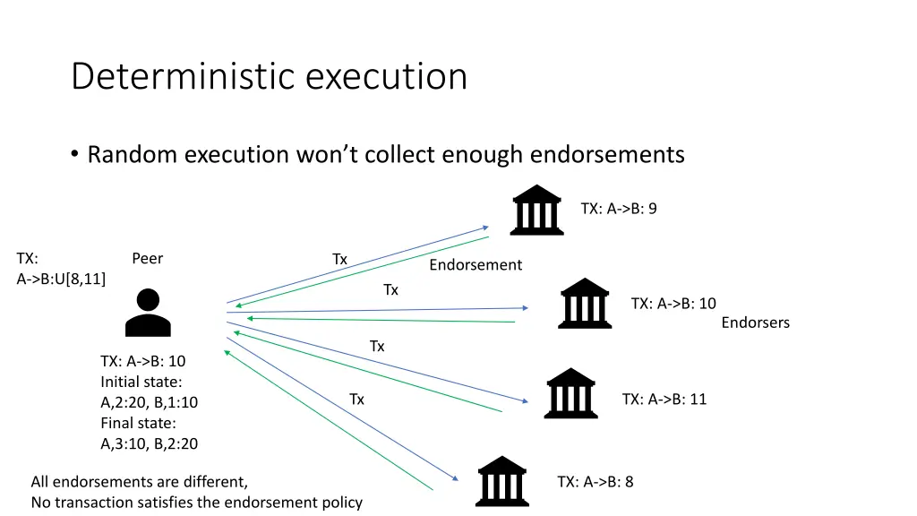 deterministic execution